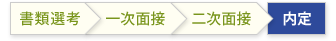 書類選考→一次面接→二次面接→内定